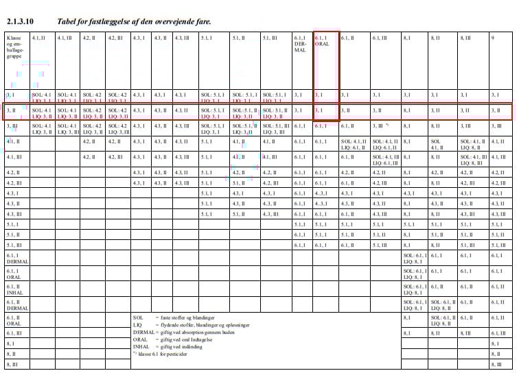 Sådan bruger du tabel 2.1.3.10 i ADR