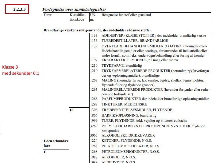 En tabel for ADR's praktiske anvendelse, der viser emner i henhold til tabel 2.1.3.10, med klasse 3 og fare 6.1 i rødt i henhold til afsnit 2.2.3.3.