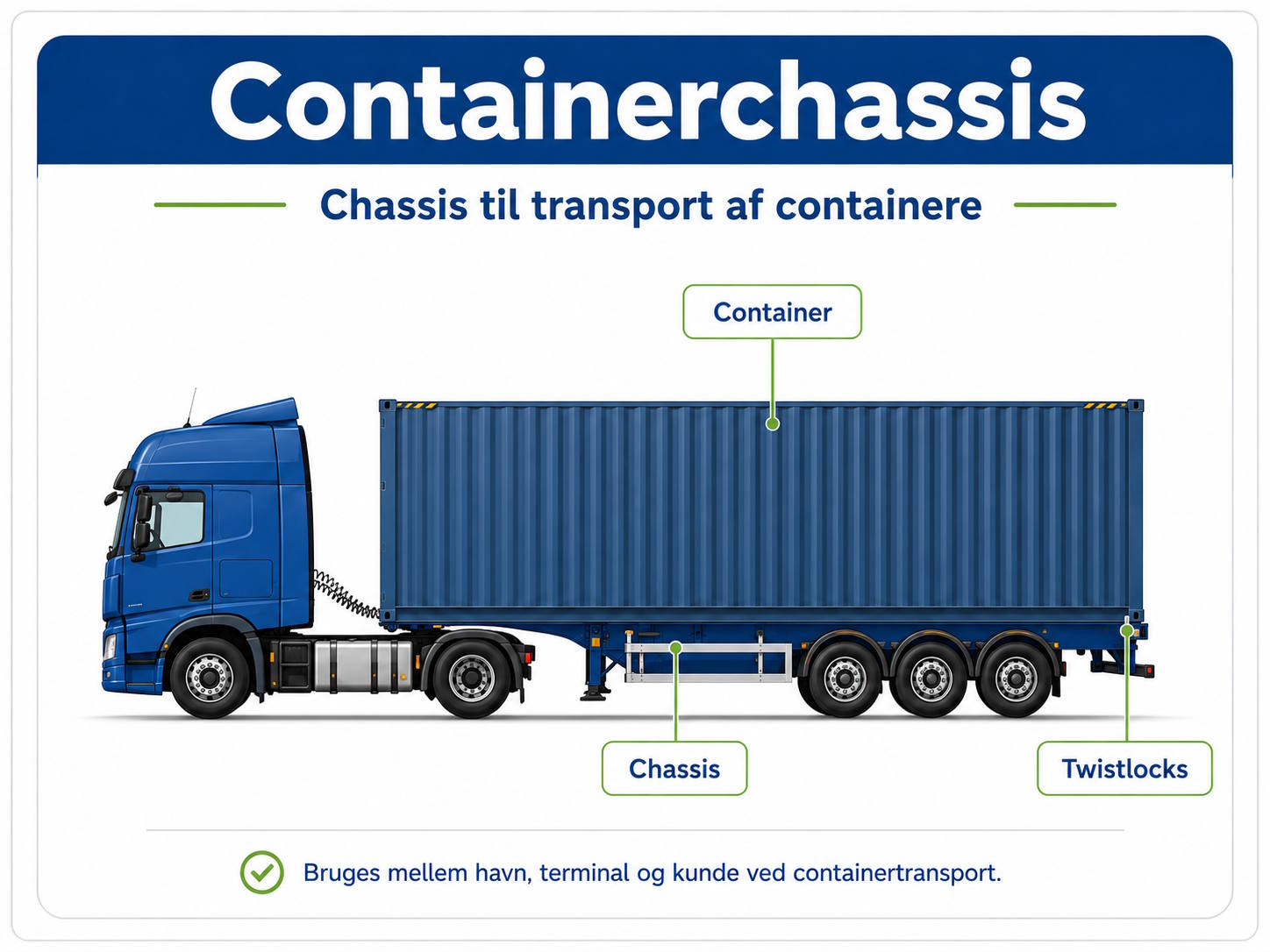 En blå trækker-typen lastbil med et containerchassis, der bærer en blå container; de vigtigste dele er mærket Container, Chassis og Twistlocks.