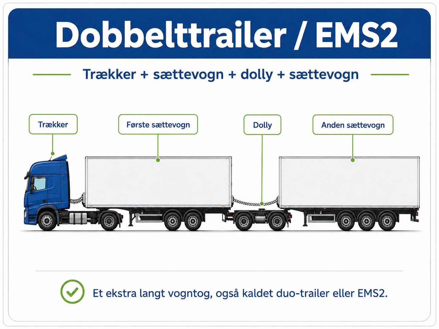 Diagram of a double-trailer truck (EMS2) showing tractor, first trailer, dolly, and second trailer connected by a chain between trailers.