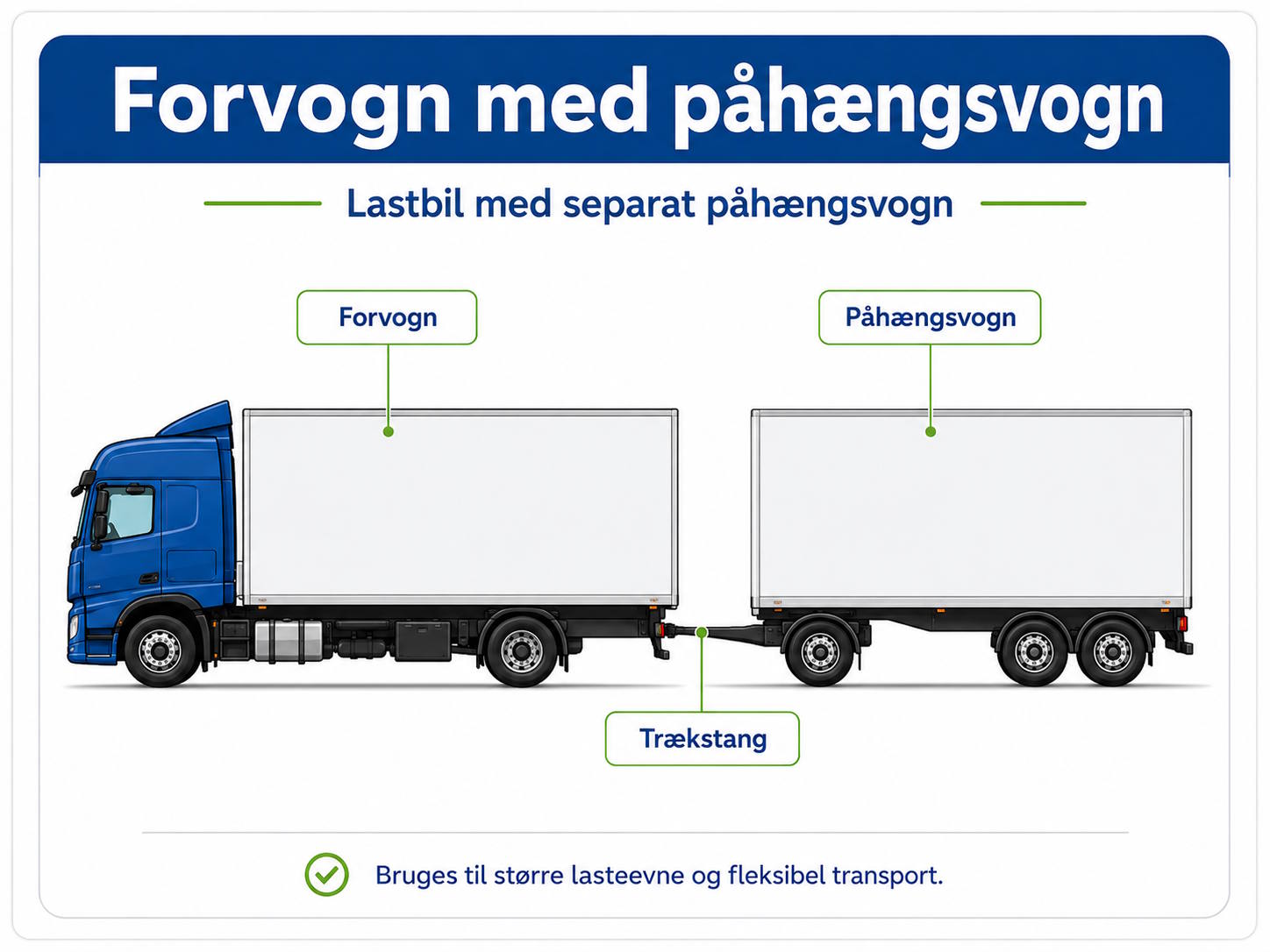 En blå trækker-typen lastbil med en separat hvid anhænger, fastgjort med en trækstang, mærket Forvogn og Påhængsvogn på dansk.