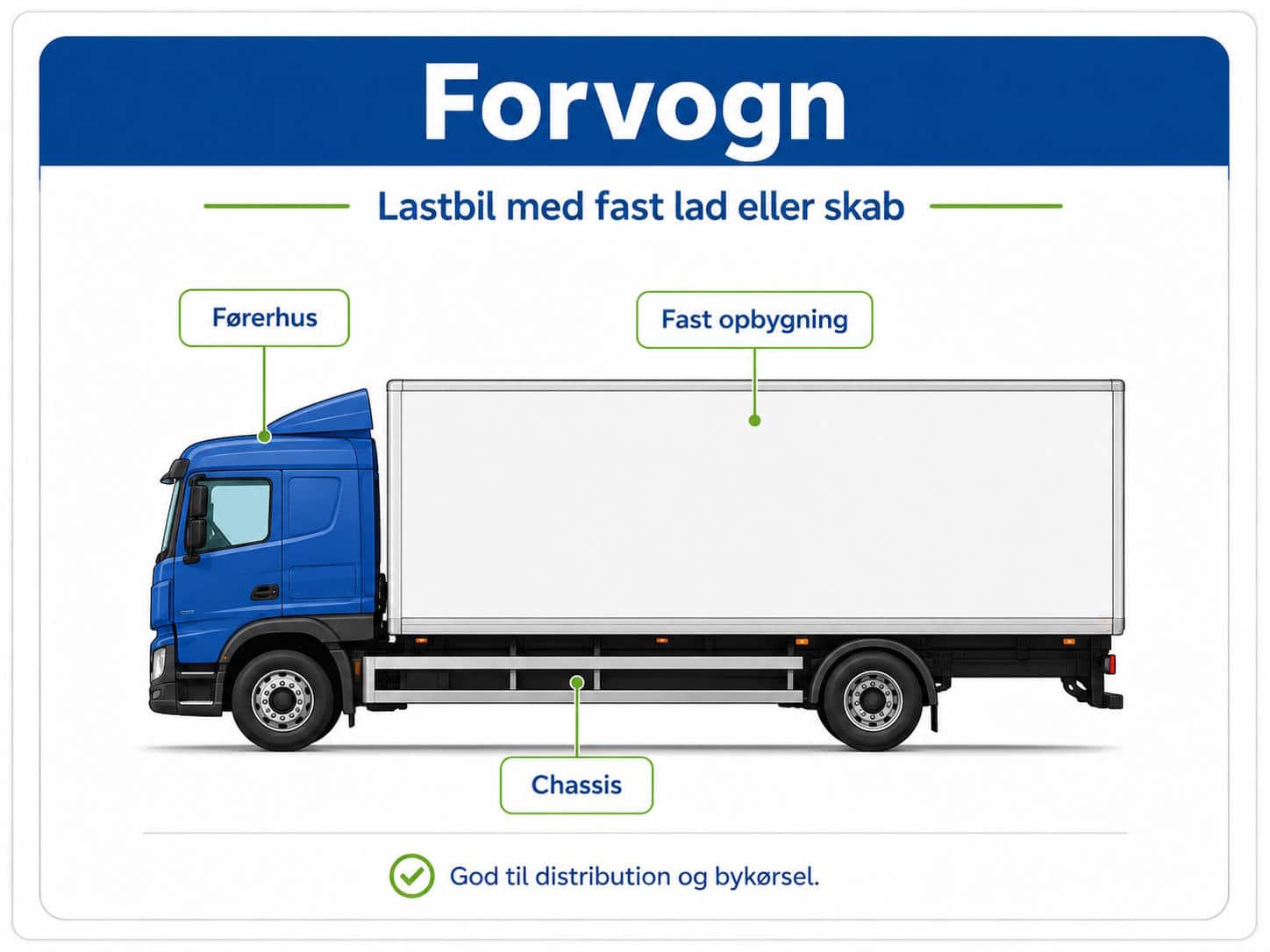 Illustration of a blue truck with labeled parts: Førerhus (cab), Fast opbygning (rigid body), chassis, and a bottom note about good distribution and city driving.
