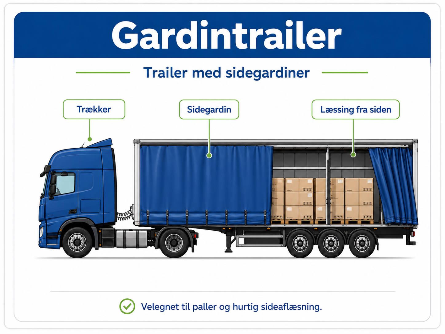Diagram of a blue curtain-sided trailer attached to a truck, with labels for Trækker (tractor), Sidegardin (side curtain), and Læsning fra siden (loading from the side).