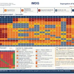 IMDG segregation table for dangerous goods at sea; color-coded grid showing which classes must be kept apart with notes and legends.