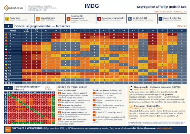 IMDG segregation table for dangerous goods at sea; color-coded grid showing which classes must be kept apart with notes and legends.