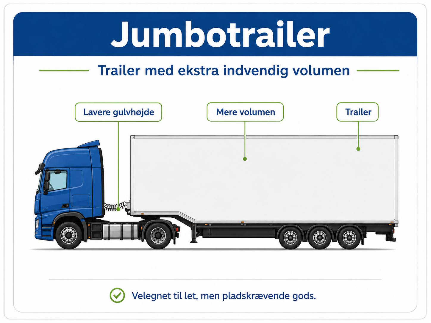 Jumbotrailer-plakat: blå lastbil med stor hvid trailer og mærkede forbindelser, der viser lavere gulvhøjde og mere volumen (Trailer).