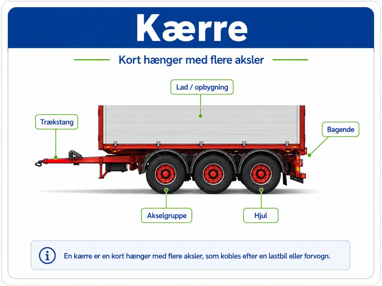 Educational diagram of a multi-axle trailer (kærre) with labeled parts: Trækstang (tow bar), Lad/opbygning (load bed), Akselgruppe (axle group), Hjul (wheels), Bagende (rear).