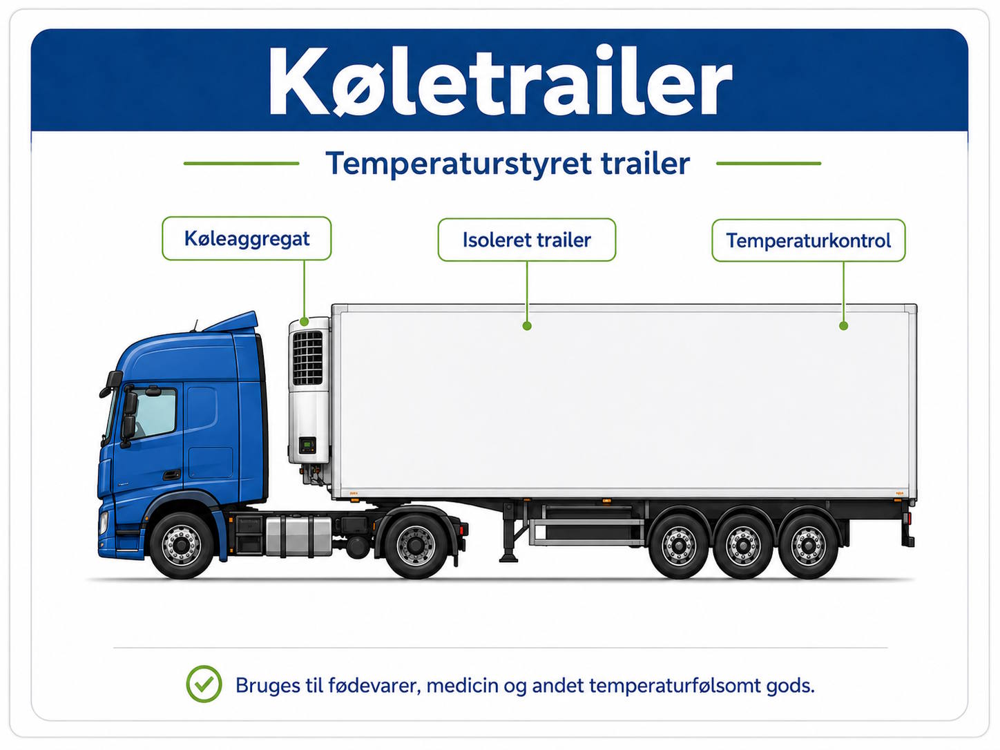 Illustration of a blue truck with a large insulated trailer labeled Køleaggregat, Isoleret trailer, Temperaturkontrol.