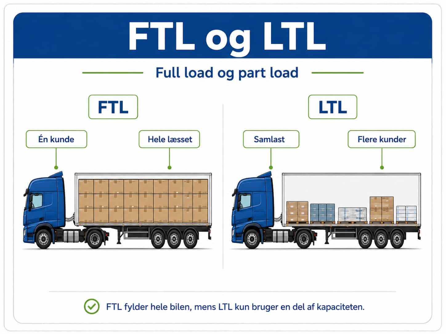 Infographic comparing FTL og LTL – Full load og part load; to trucks illustrating a full single-customer load on the left and a partial multi-customer load on the right.