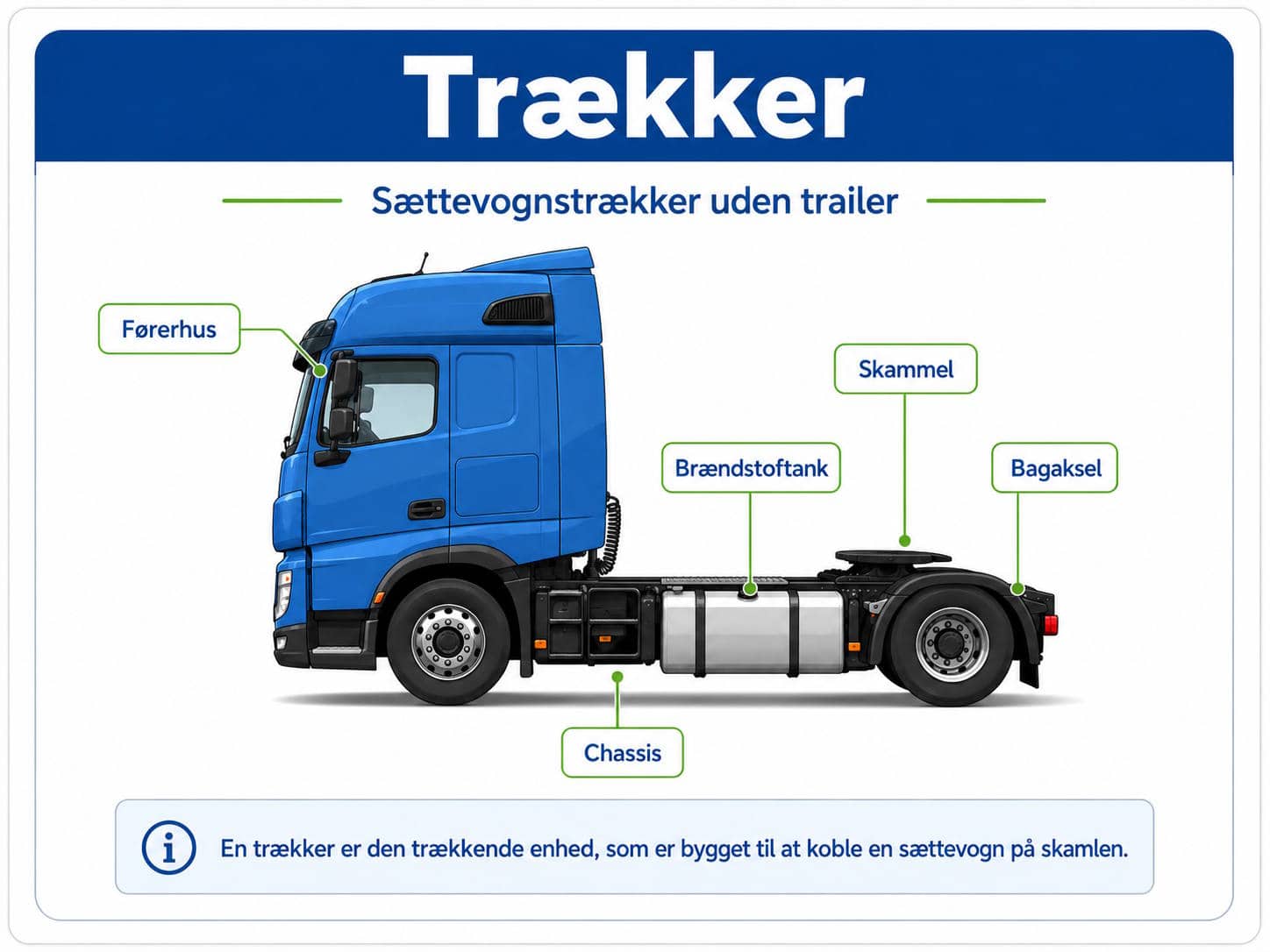 Sidebillede af et blåt lastbilførerhus af trækker-typen med mærkede dele: førerhus, chassis, brændstoftank, sættevogn og bagskærm. Dansk tekst er til stede.