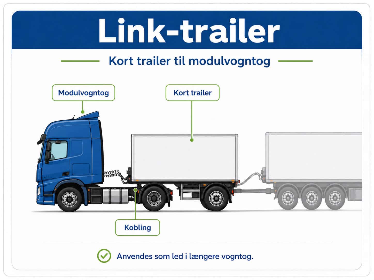 Diagram over en blå trækker-typen lastbil med en Kort-trailer koblet til en større trailer, der illustrerer et modulært vogntog.