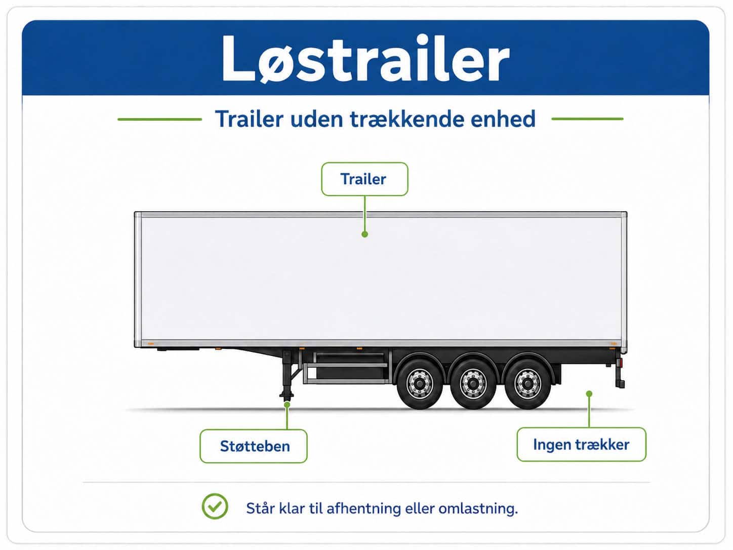 Diagram of a trailer with its landing gear down and no tractor attached; labels read 'Trailer', 'Støtteben' and 'Ingen trækker'.