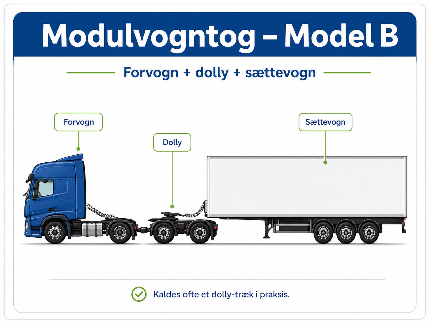 Illustration af modulvognstog: forvogn koblet til dolly og sættevogn med danske labels.