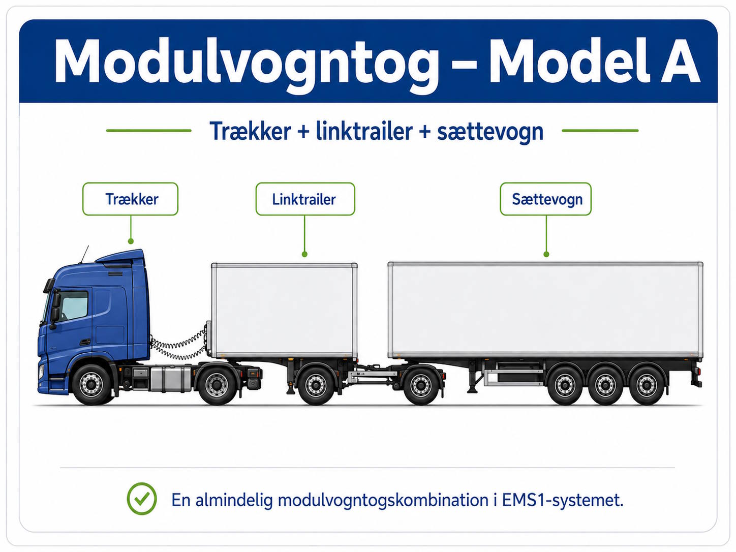 Diagram over en blå lastbil med trækker-typen, koblingsanhænger og sættevogn mærket under Modulvogntog - Model A.