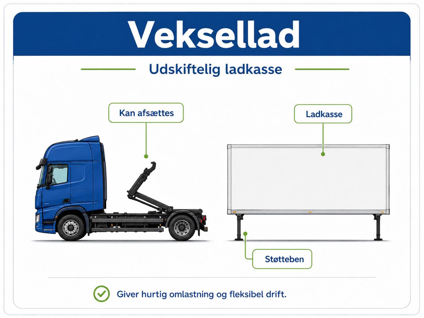 Blå lastbil med en udskiftelig ladkasse og støtteben ved siden af en trailer.